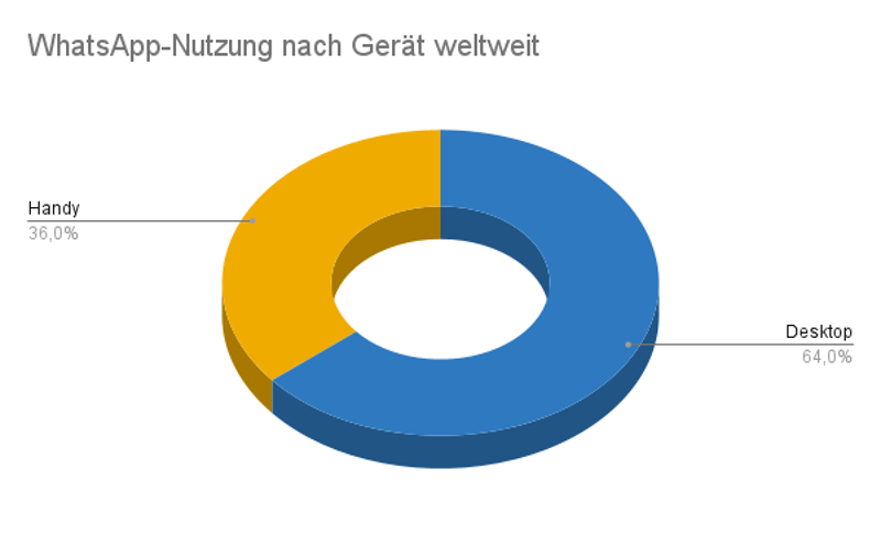 Verteilung der WhatsApp-User nach Gerät